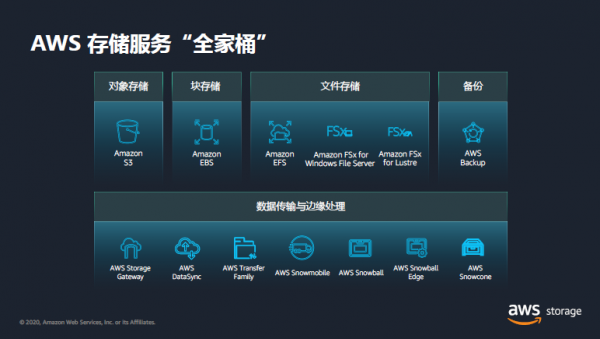 <b>AWS中国区存储服务“全家桶”已集齐</b>