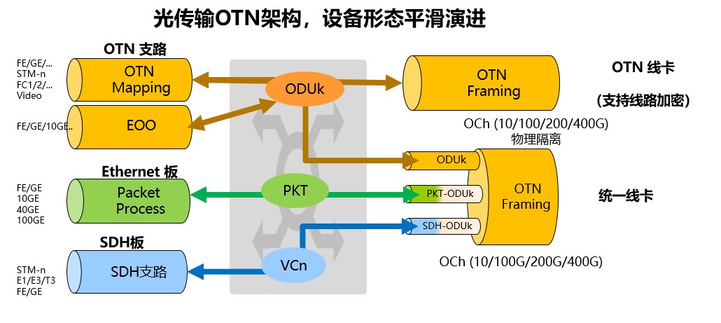 输变电广域光纤通信系统OTN OSU方案相对SDH方案